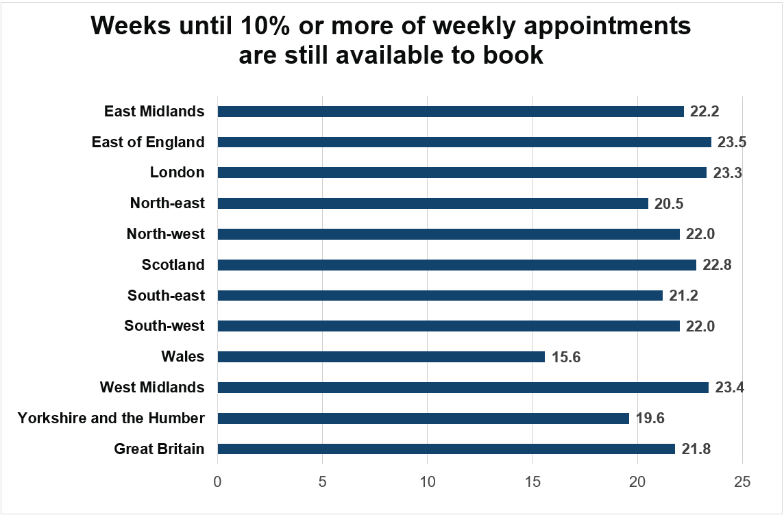 Horizontal bar chart showing how many weeks ahead at least 10% of weekly driving test appointments are still available to book, by region. The longest availability is in the East of England (23.5 weeks), West Midlands (23.4) and London (23.3). Scotland (22.8), East Midlands (22.2), North-west (22.0) and South-west (22.0) are also above 22 weeks. Lower figures include South-east (21.2), North-east (20.5) and Yorkshire and the Humber (19.6). Wales is lowest at 15.6 weeks. The Great Britain average is 21.8 weeks.