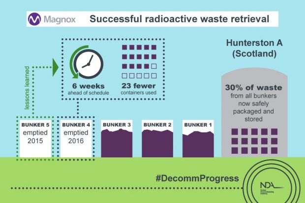 Successful radioactive waste retrieval at Hunterston A, Scotland