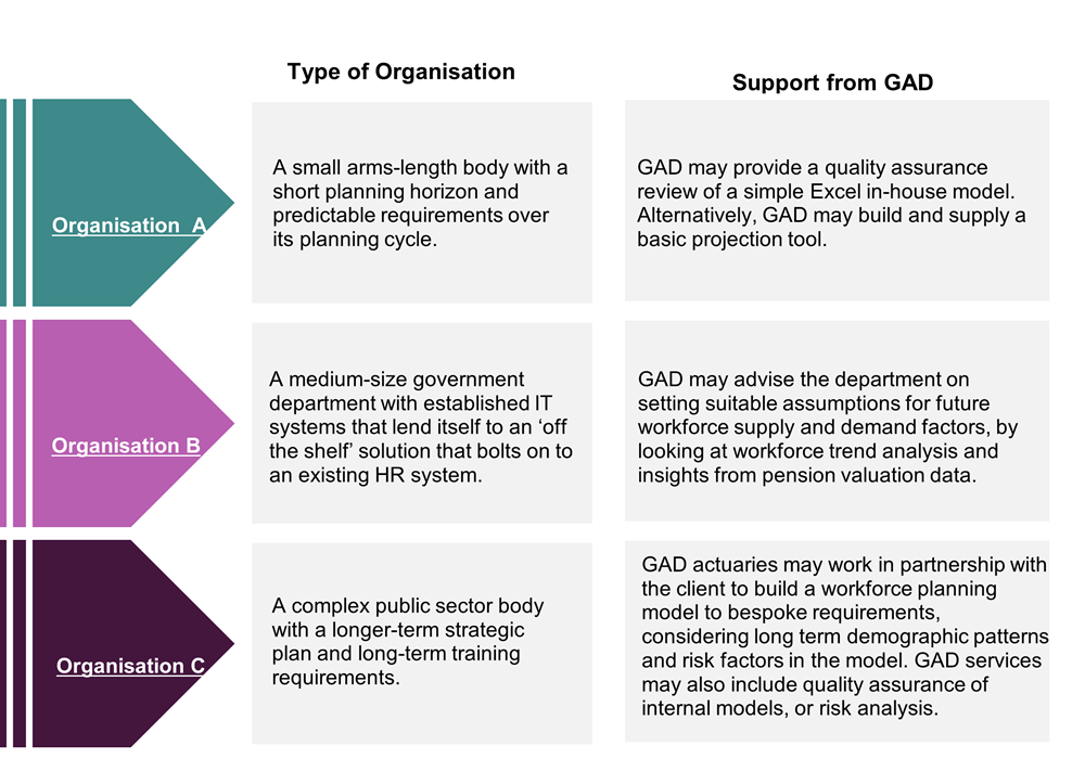 Description of the type of organisation and the support that GAD can offer.