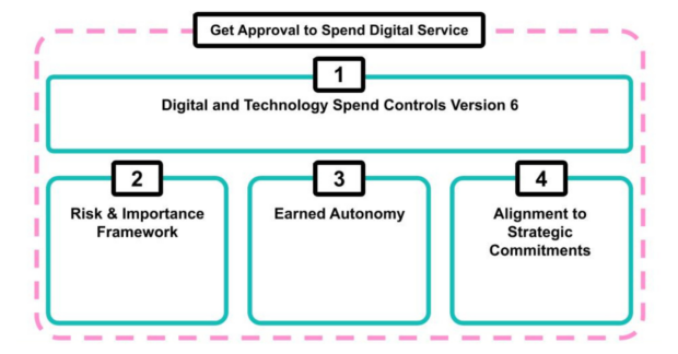 the image has four boxes. One Digital and Technology Spend Controls Version 6, Two Risk and Importance Framework, Three Earned Autonomy, Four Alignment to Strategic Commitments. These are contained within a larger box titled Get Approval to Spend Digital Service