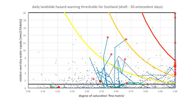 Daily landslide hazard