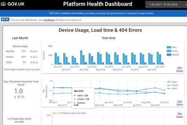 An excerpt from a dashboard about the platform health of a website. It shows: A table and bar chart to show device usage (in sessions) by month The average document interactive time by device and month The percentage of error pages (404s) by month