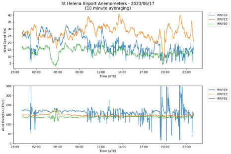 Data plot of St Helena Airport Wind Recordings - 17 June 2023