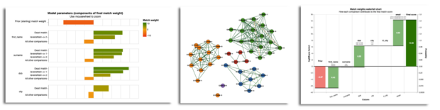 Some of the graphical outputs of Splink