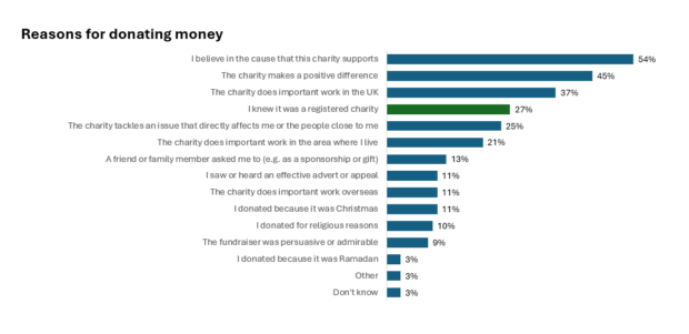 Bar chart showing reasons for donating money: 54% donate because they believe in the charity’s cause, 45% because the charity makes a positive difference, and 37% because it does important work in the UK. Other reasons include knowing it was a registered charity (27%), supporting an issue that affects them or people close to them (25%), and important local work (21%). Smaller proportions cite requests from friends or family (13%), effective advertising or appeals (11%), overseas work (11%), Christmas (11%), religious reasons (10%), persuasive fundraising (9%), Ramadan (3%), other reasons (3%), or don’t know (3%).