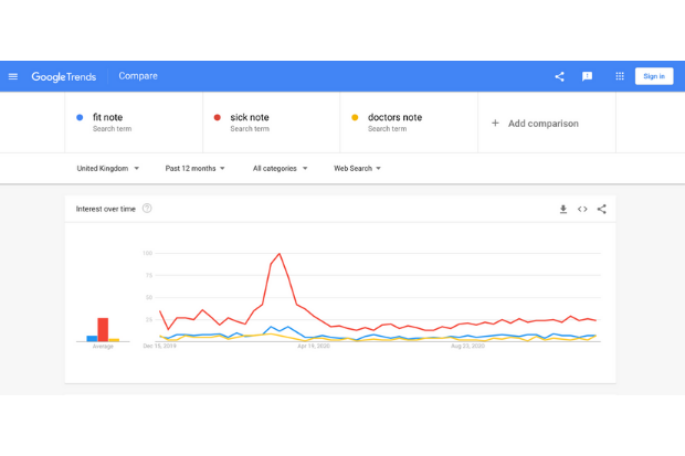 A graph from Google Trends showing a higher number of searches for the term 'sick note' compared to the term 'fit note'.