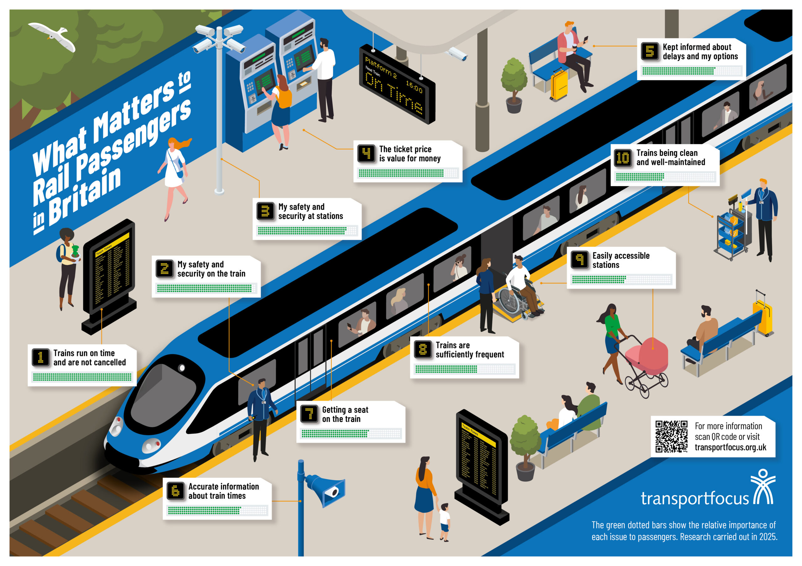 Infographic showing top priorities for rail passengers in Britain: punctual and reliable trains ranked highest, followed by safety, value for money, clear information, accessibility, frequency, seating, updates and cleanliness.