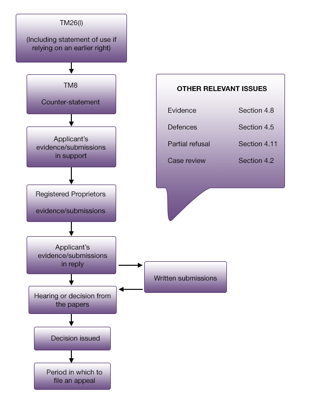 3.4.1 Invalidation example process diagram