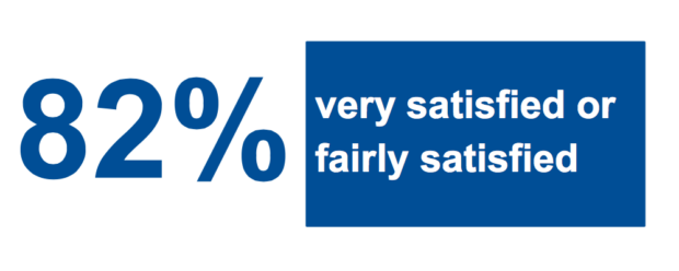 82% Very or fairly satisfied