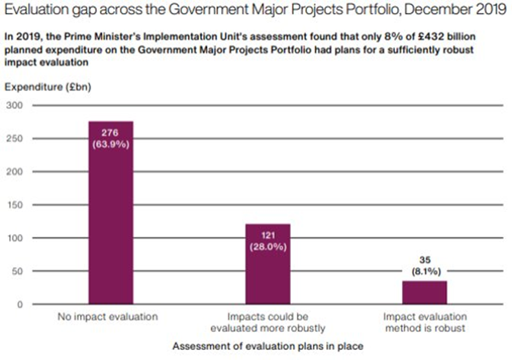 A chart showing the evaluation gap across government major projects portfolio in December 2019. The subtitle is 'In 2019, the Prime Minister's Implementation Unit's assessment found that only 8% of £432 billion planned expenditure on the Government Major Projects Portfolio had plans for a sufficiently robust impact evaluation. 63.9% (£276 billion) had no impact evaluation, for 28% (£121 billion) the impacts could be evaluated more robustly and 8.1% (£35 billion) were robust.