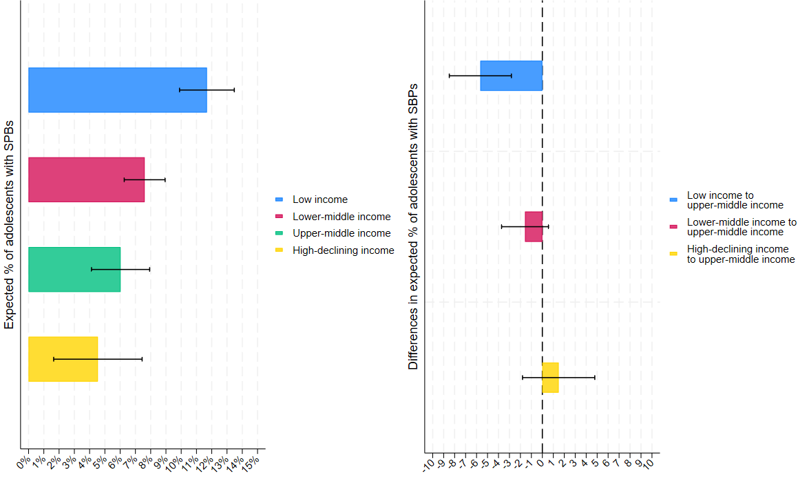 Two bar graphs side by side. The left graph has percentages along the x-axis and shows the expected % of adolescents with socio-emotional behavioural problems. The legend shows four categories: low income (blue bar); lower-middle income (red bar); upper-middle income (green bar); high-declining income (yellow bar). The graph on the right hand side shows the differences in expected percentage of adolescents with the same behavioural problems relative to the middle trajectory. The x-axis shows the relative percentage difference and the legend contains three categories: low income to upper-middle income (blue bar), lower-middle income to upper-middle income (red bar) and high-declining income to upper-middle income (yellow bar).