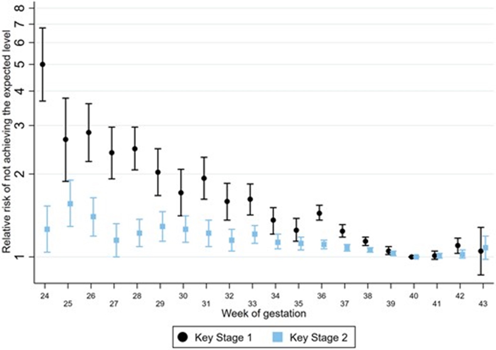 Association between gestational age at birth and school attainment at Key Stage 1 and Key Stage 2. Figure shows relative risk (log scale) comparing children born at each week of gestation with those at 40 weeks of gestation, adjusted for sex, parity, size of gestation, mode of delivery, maternal age, ethnic group, quintile of deprivation and expected month of delivery. KS2 results are adjusted for KS1 attainment: not achieving Level 2 at Key Stage 1. Results shown are for children born between 1 September 2004 and 31 August 2005 with a birth record captured in HES. Reproduced from Libuy et al.