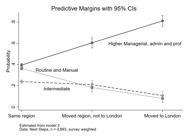 A graph displaying the predictive margins, with 95% confidence intervals of social class at age 25 by whether a young person moved region. On the X axis, there are three points: same region, moved region but not to London, and Moved to London. On the Y axis is probability from 0 to 1. There are three predictive margins. The predicted probabilities of service class employment were higher for young people who moved region, and higher still for those who moved to London.