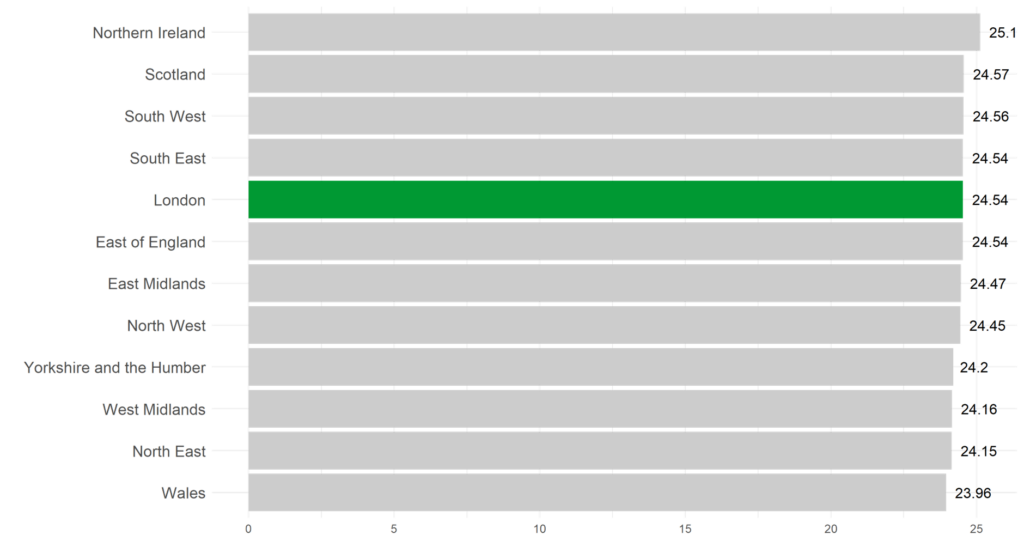Figure 1 – Average Wellbeing Scores across UK Regions The region is listed on left-hand side, with the wellbeing scores on right-hand side. London is highlighted in green, with a wellbeing score of 24.54, which puts it in joint fourth place on the chart.