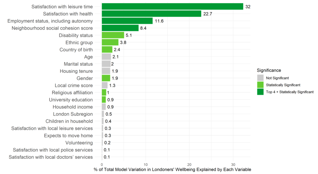 Figure 2 – Relative Contribution of Each Factor to Explaining Londoners’ Wellbeing The factors are listed along the Y-axis with the percentage of the total model along the X-axis. Statistically significant factors are labelled in green.