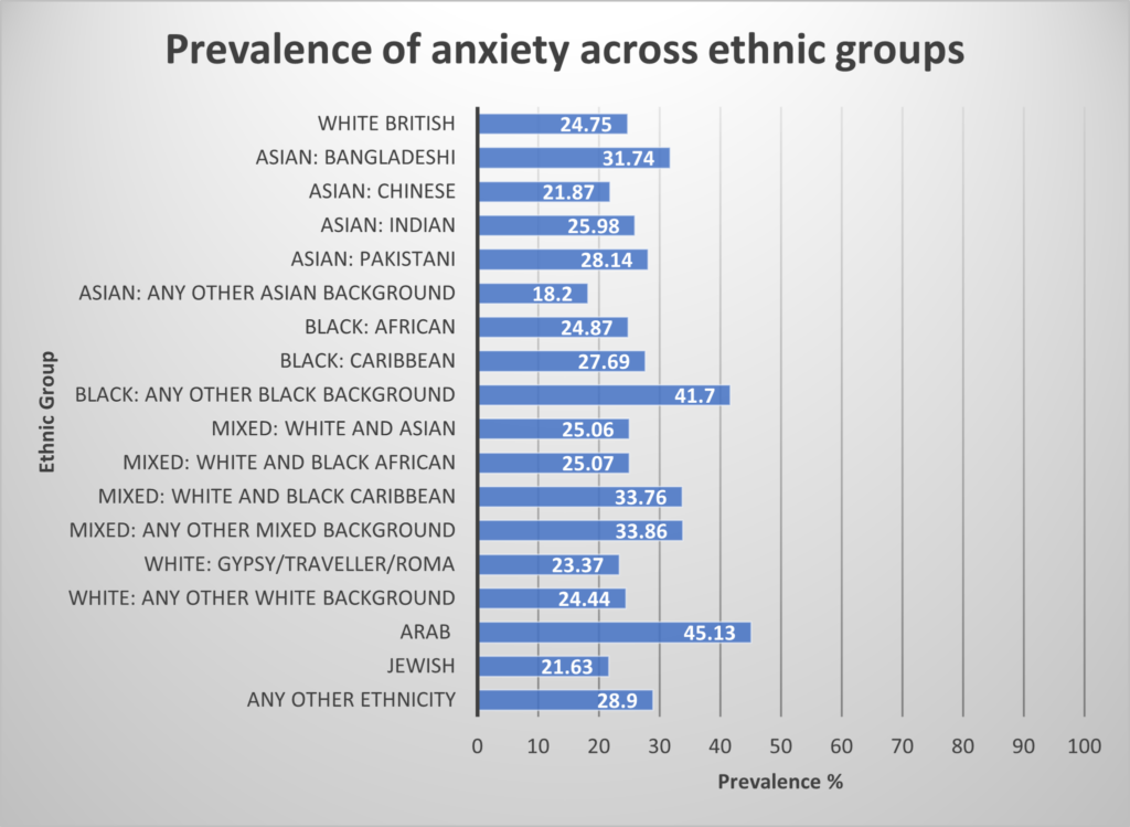A chart showing the prevalence of anxiety across ethnic groups from the EVENS dataset. The y-axis shows different ethnic groups with White British at the top followed by the other groups in alphabetical order. The x-axis shows the prevalence in each group as a percentage.