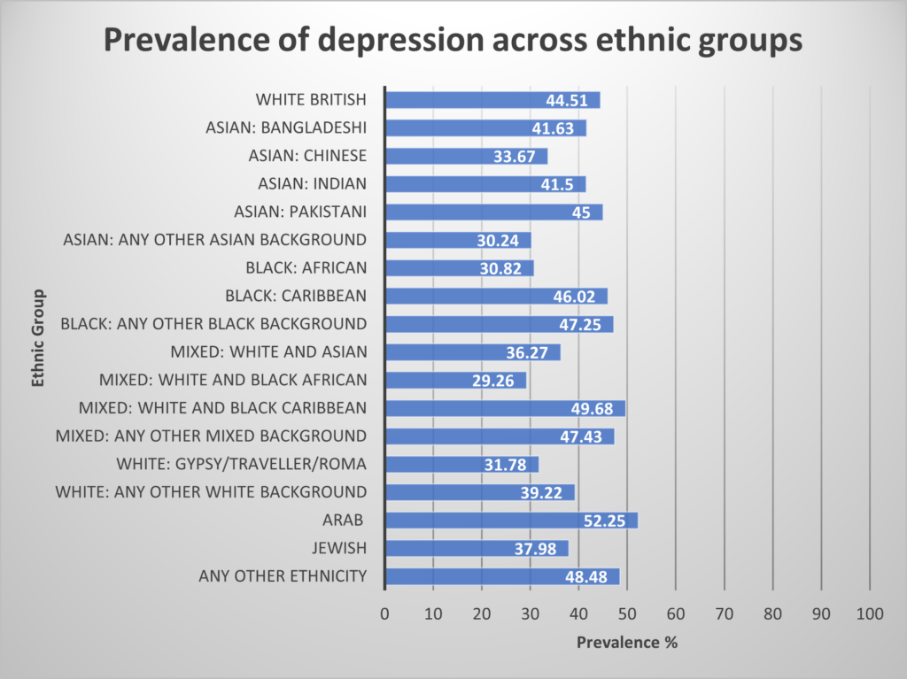 A chart showing the prevalence of depression across ethnic groups from the EVENS dataset. The y-axis shows different ethnic groups with White British at the top followed by the other groups in alphabetical order. The x-axis shows the prevalence in each group as a percentage.