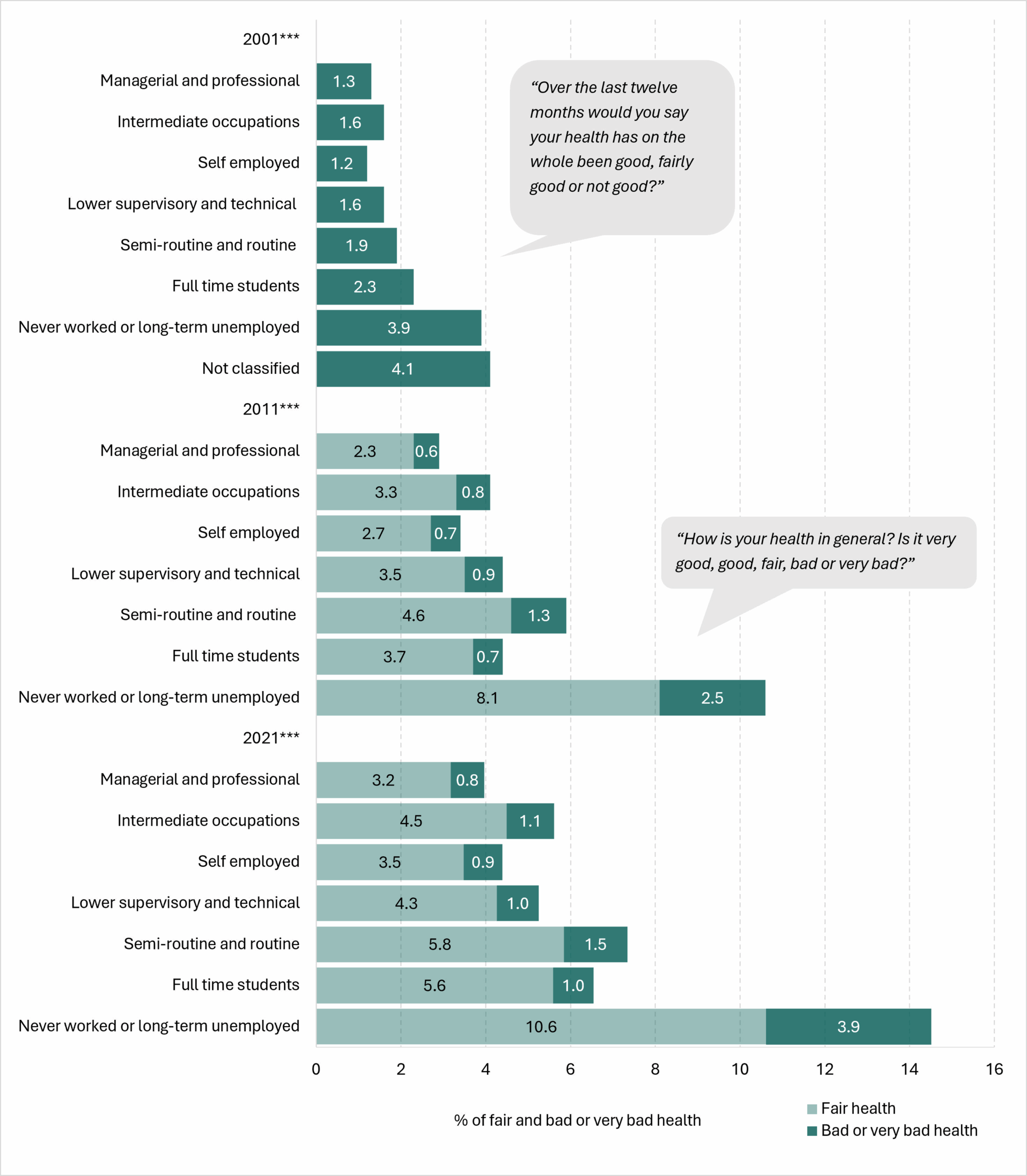 Figure 1 showing percentage of poor health among 1002--year-olds in the 2001, 2011 and 2021 censuses
