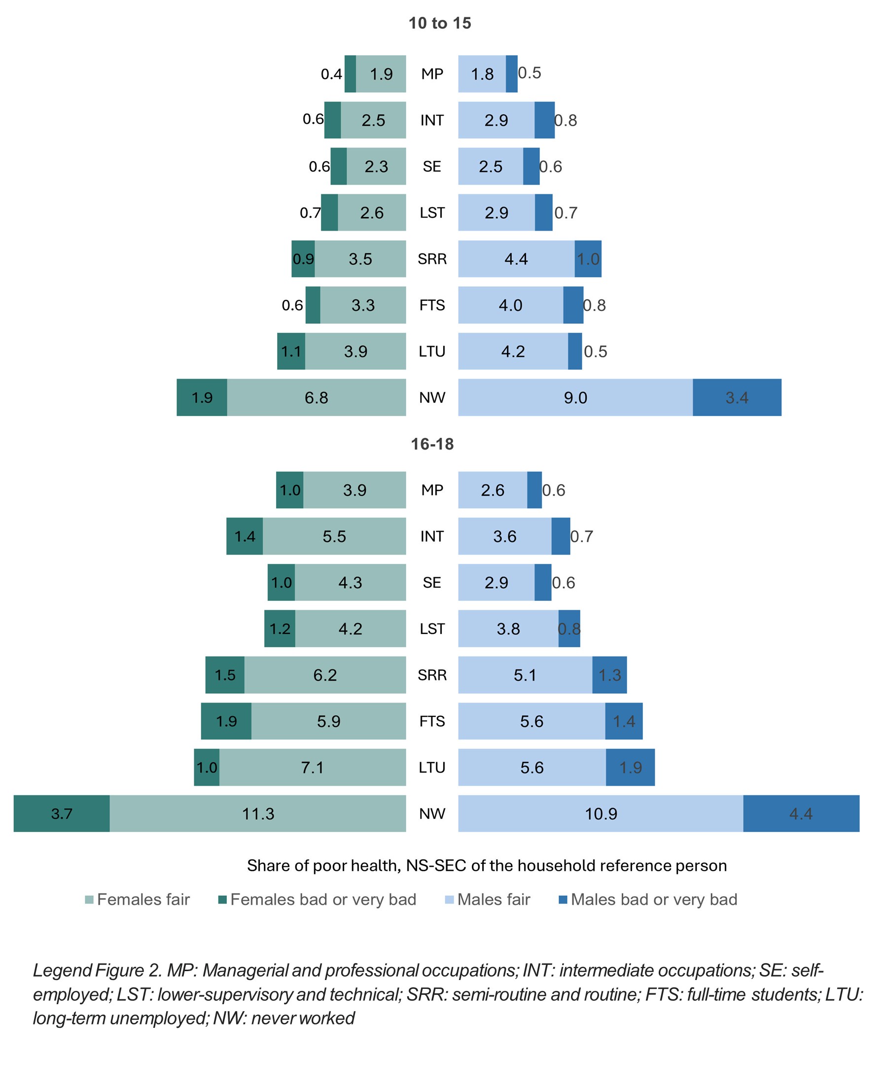 Figure 2 showing the share of poor health among 10-18-year-olds by the socioeconomic position of the household reference person, 2021 census data