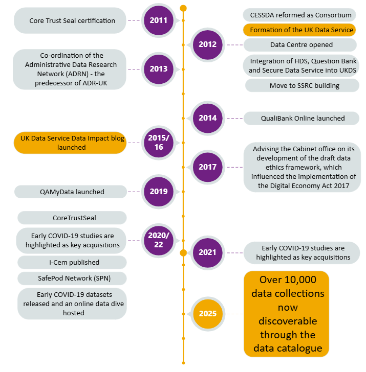 A timeline of the UK Data Archive and UK Data Service: 2010s-2020s