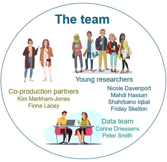 A circle with the whole research team listed inside: co-production partners, young researchers and data team.