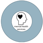 An infographic of a teal circule with a head in the centre. Inside the head is a love heart, with the text 'mental health services'