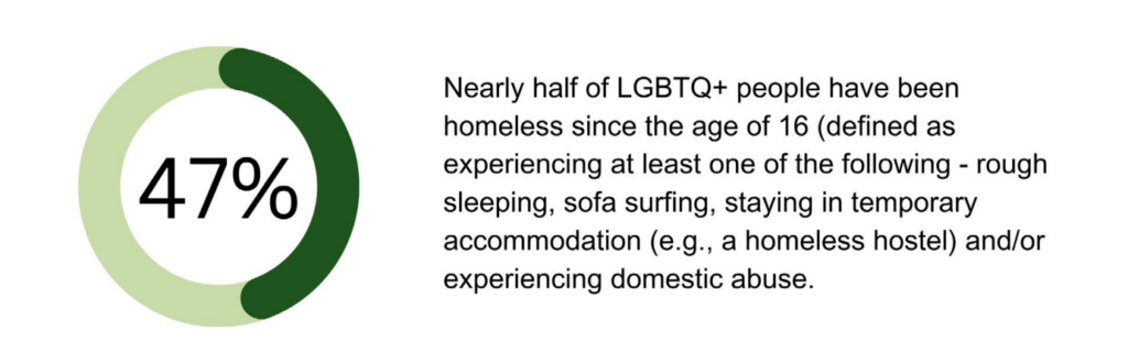 Nearly half (47%) of LGBTQ+ people have been homeless since the age of 16, defined as experiencing at last one of the following - rough sleeping, sofa surfing, staying in temporary accommodation (e.g. a homeless hostel) and/or experience domestic abuse.