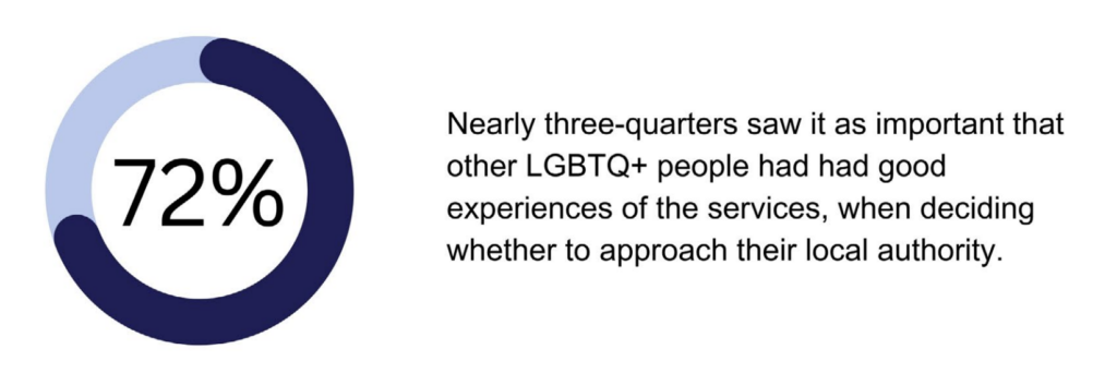 Nearly three-quarters (72%) saw it as important that other LGBTQ+ people had had good experiences of the services when deciding whether to approach their local authority.