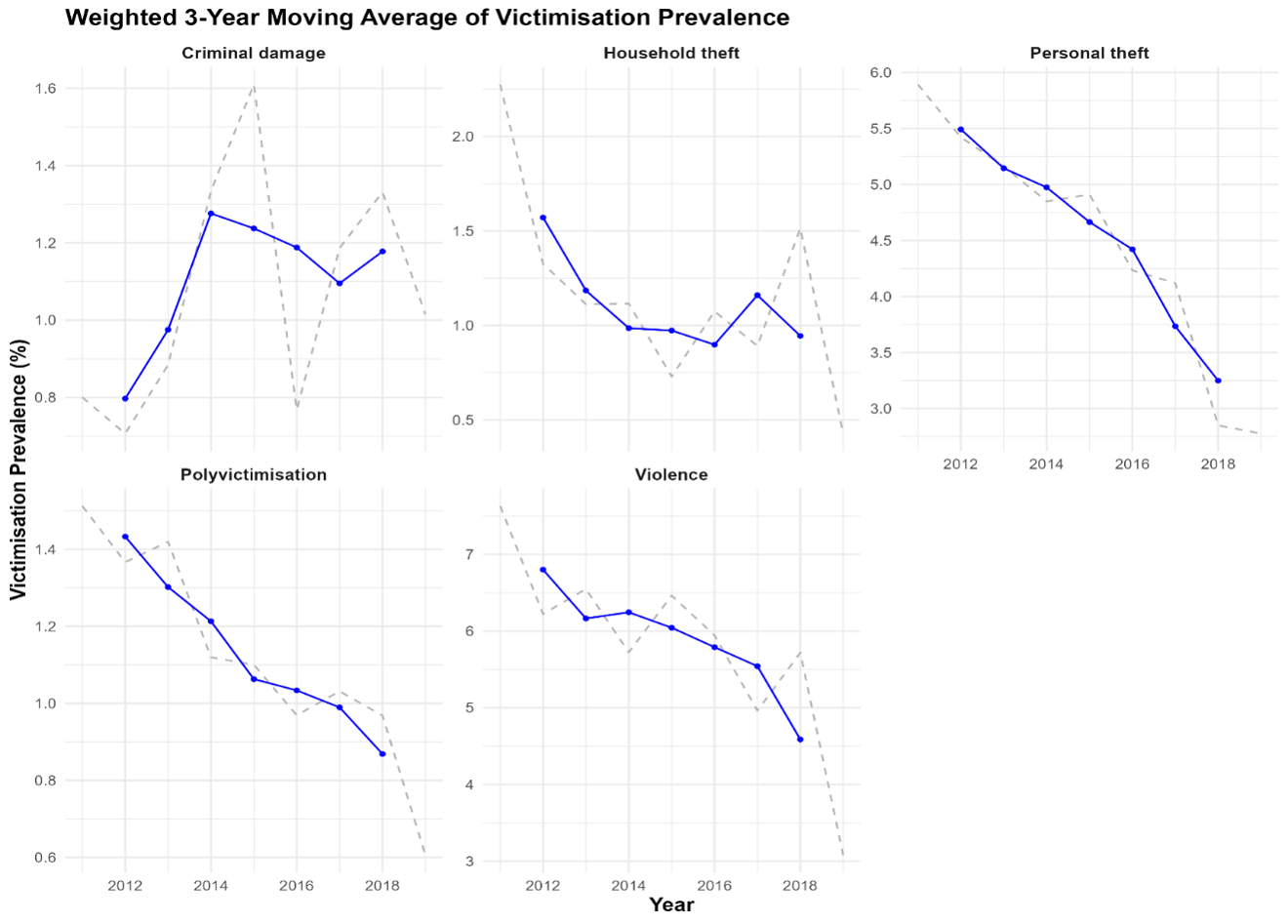 A figure showing five line graphs plotting trends in crime against children from 2011/12-2019/20. Each of the five figures show a weighted 3-year moving average of victimisation prevalence for criminal damage, household theft, personal theft, polyvictimisation and violence.
