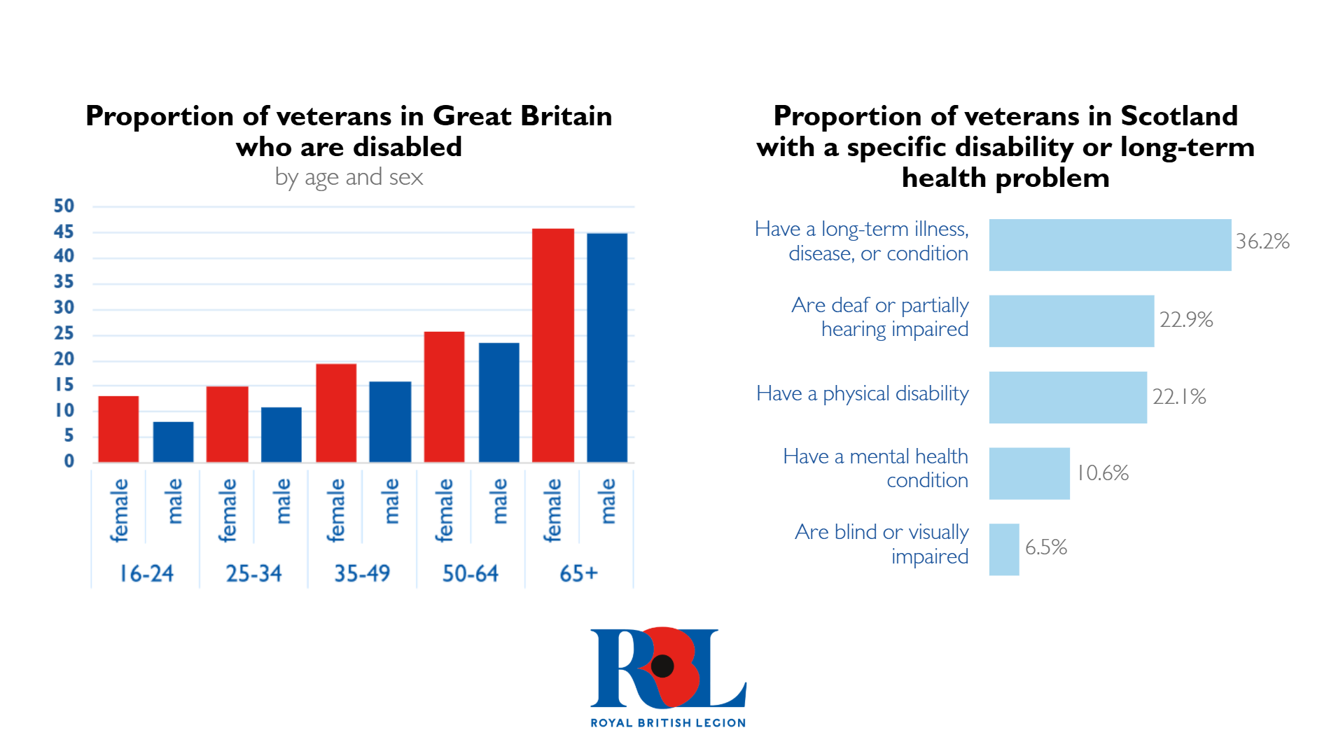 Left hand side shows a graph of the proportion of veterans in Great Britain who are disabled. Right hand side shows a graph of the proportion of veterans in Scotland with a specific disability or long-term health problem