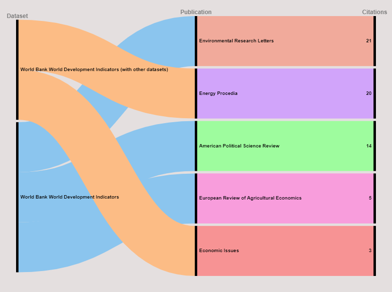 World Bank World Development Indicators citations and journals