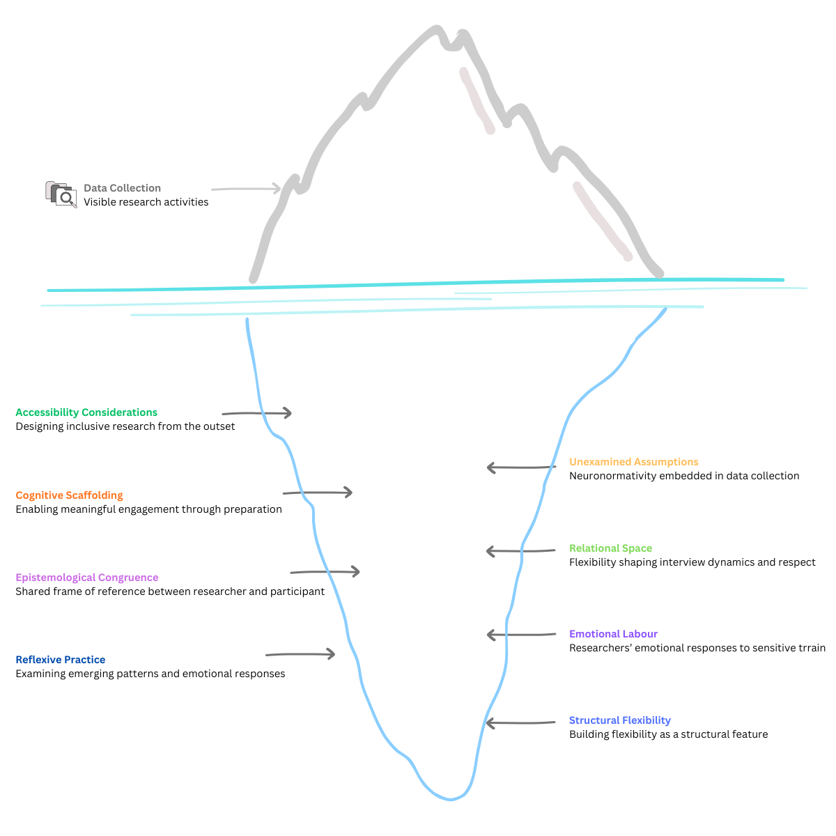 Image of an iceberg representing data collection. There are arrows to the part of the iceberg under the water, for example: accessibility, cognitive scaffolding, and emotional labour.
