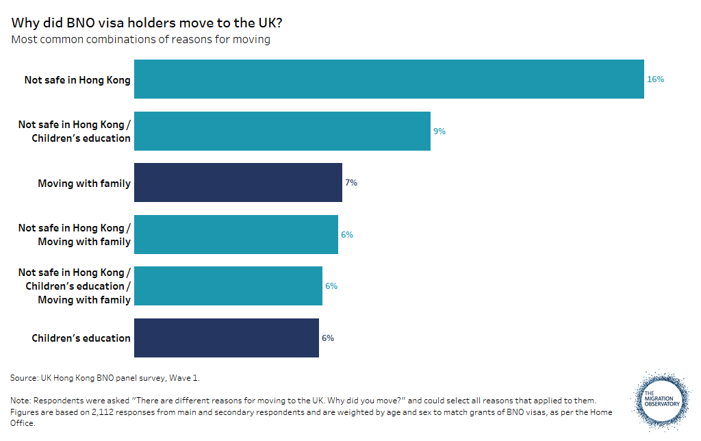 A table showing the most common combinations of reasons for BNO visa holders moving to the UK