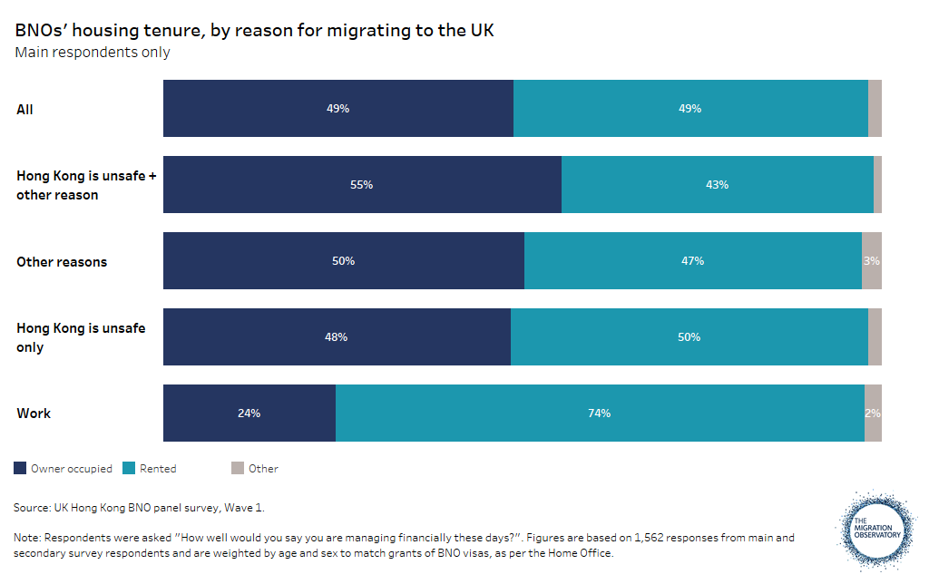 A table showing BNO's housing tenure, by reason for migrating to the UK