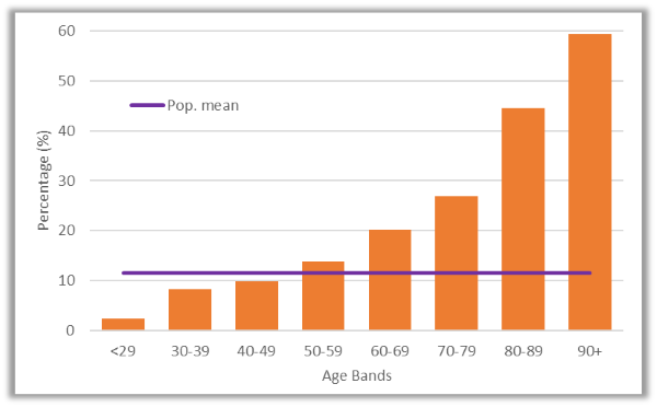 Figure 1. Percentage of age band that lives in a one-person household