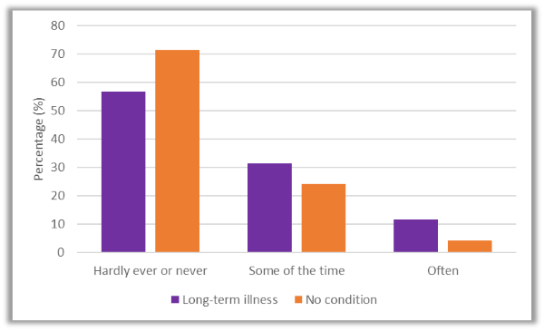 Figure 2. How often do you feel isolated from others? By long-term illness or condition.