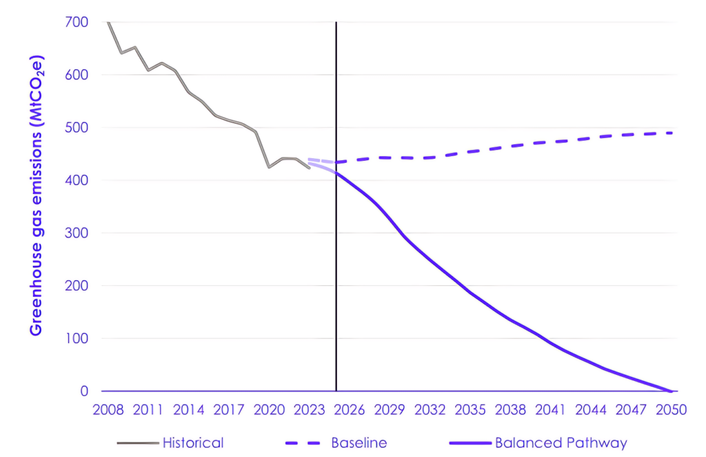 Plot showing greenhouse gas emissions over the time period 2008 to 2050. The legend shows three types of data on the graph: solid grey (historical emissions), purple dashed (baseline emissions) and solid purple (balanced pathway emissions). The historical emissions are declining from 700 MtCO2e to just over 400 MtCO2e between 2008 and 2024/2025. The predicted baseline emissions steadily increase to just under 500 MtCO2e by 2050. The predicted balanced pathway emissions increase to 0 MtCO2e by 2050.