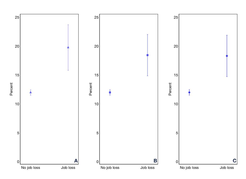 A figure displaying Predicted probability for risk of miscarriage or stillbirth for pregnancies affected and not affected by woman’s or her partner’s job loss. (A–C) The results obtained from Model 1 (baseline + woman’s demographic characteristics and prior miscarriage), Model 2 (Model 1 + woman’s SES and partner’s characteristics), and Model 3 (Model 2 + partner’s SES and household income), respectively. The 95% CIs are shown.