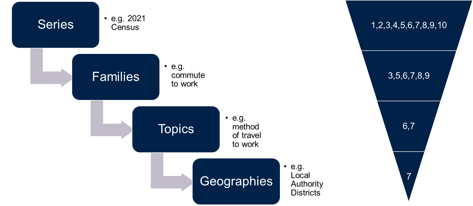 Flow chart illustrating the structure of census flow data. At the top level, there are series (e.g., 2021 Census), followed by families (e.g. commute to work), topics (e.g. method of travel to work) and geographies (e.g. Local Authority Districts.