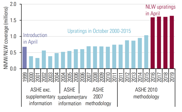 Coverage of the NMW/NLW for workers aged 25 and over, UK, 1999-2019