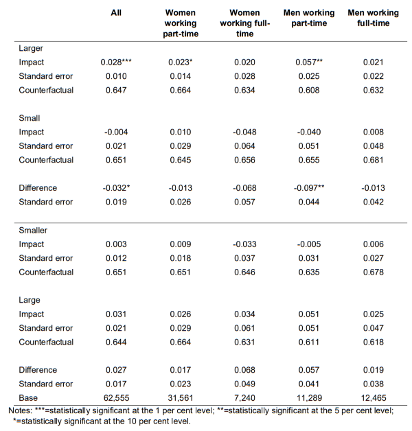 Employment retention following uprating of the NLW in 2018, by firm size
