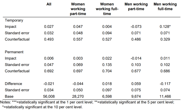Employment retention following uprating of NLW in 2017, by contract type