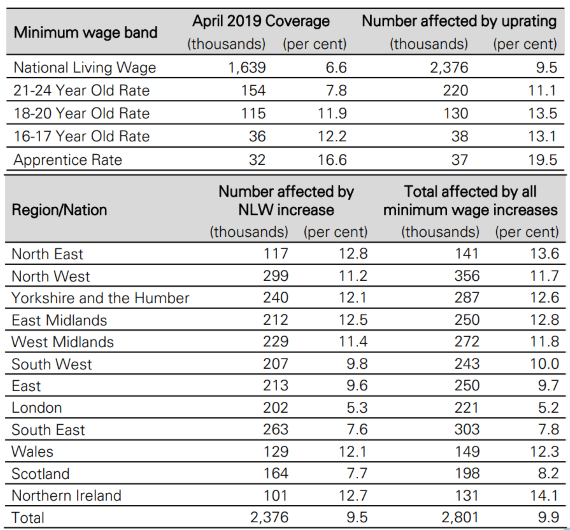 Impact of the April 2020 uprating by minimum wage band and by region/nation