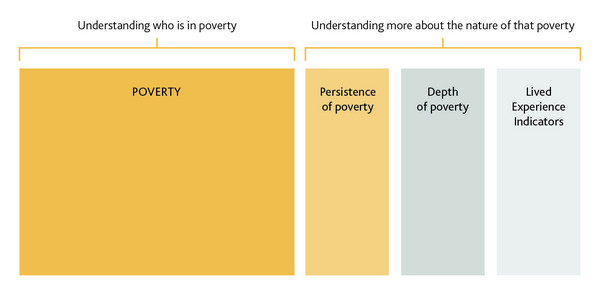 A diagram showing the following: Poverty is part of Understanding who is in poverty Persistence of poverty, depth of poverty and lived experience indicators are part of Understanding more about the nature of that poverty.
