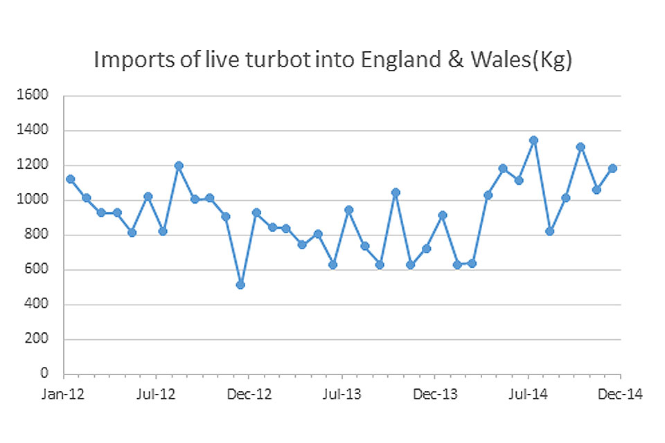 Graph showing imports of Turbot into England and Wales