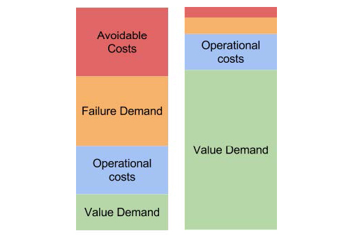 Diagram showing the costs of running an IT system