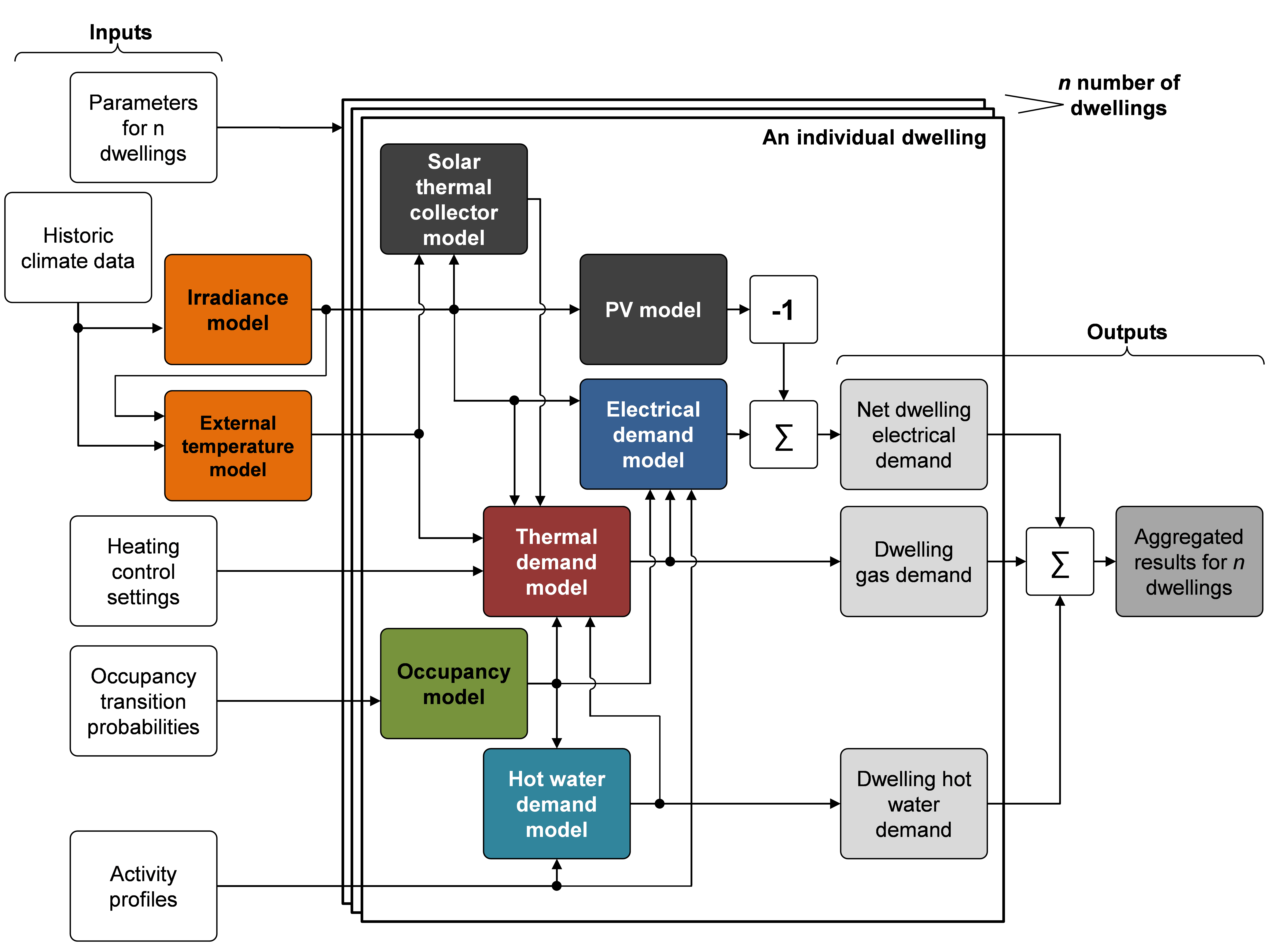 Overall architecture of the integrated thermal-electrical demand model