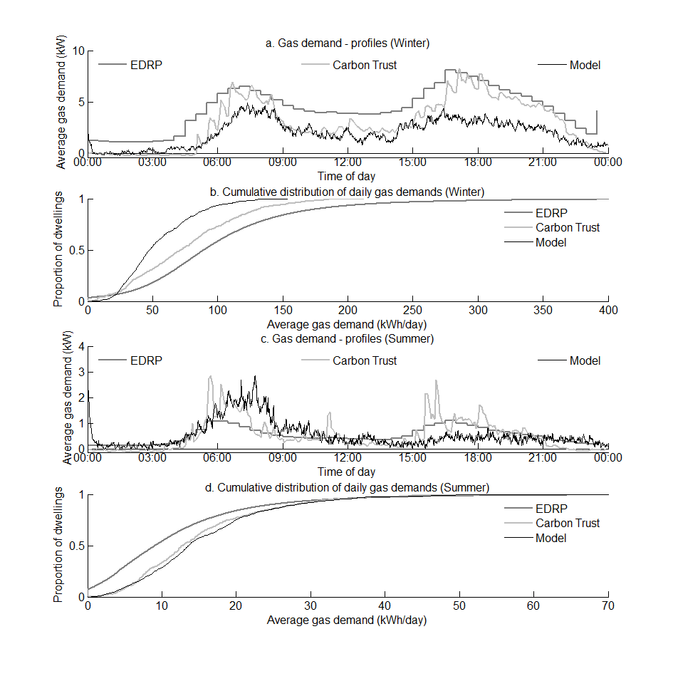 Validation of the model's gas demand