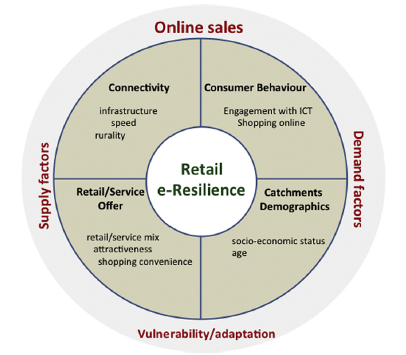 Conceptual framework of e-resilience Conceptual framework of e-resilience