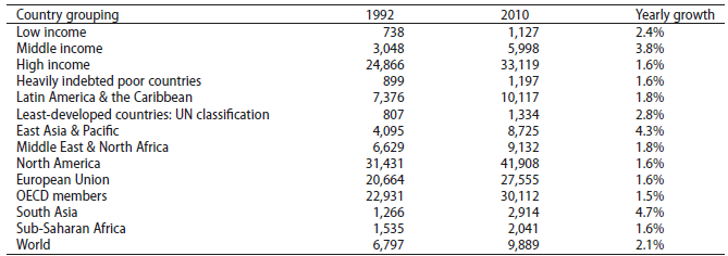 Gross domestic product per capita Gross domestic product per capita